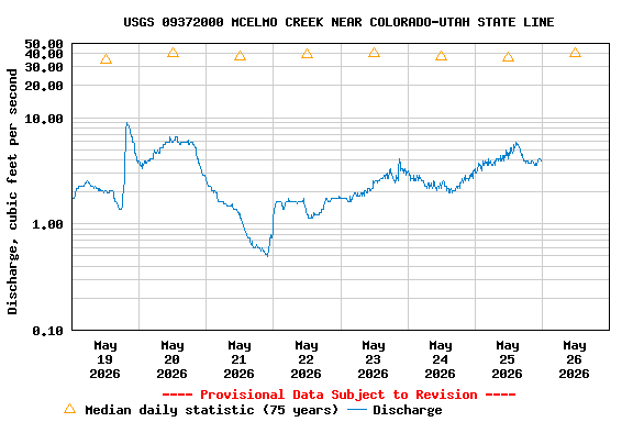 Graph of  Discharge, cubic feet per second