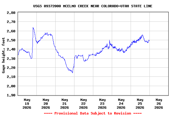 Graph of  Gage height, feet