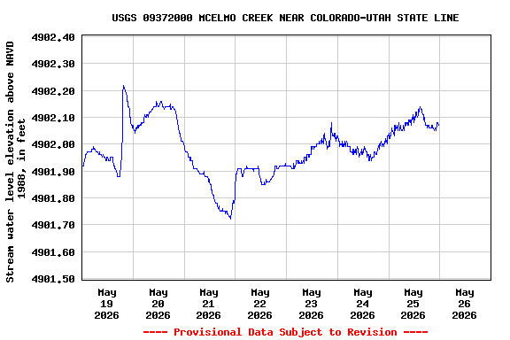 Graph of  Stream water level elevation above NAVD 1988, in feet