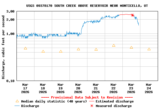 Graph of  Discharge, cubic feet per second
