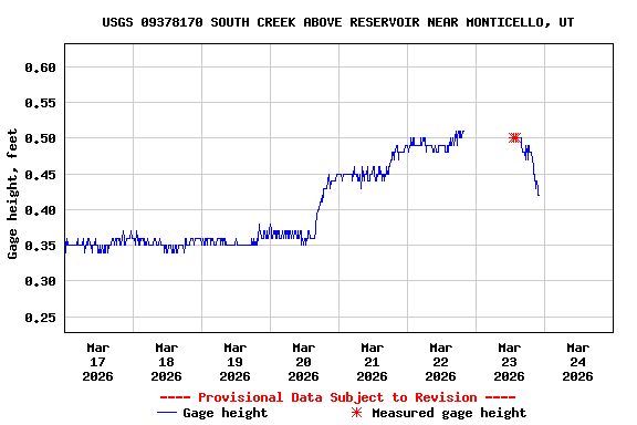Graph of  Gage height, feet