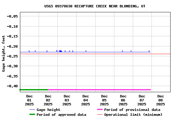 Graph of  Gage height, feet