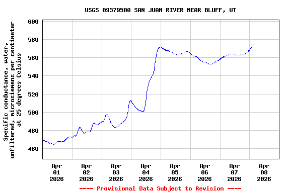 Graph of  Specific conductance, water, unfiltered, microsiemens per centimeter at 25 degrees Celsius