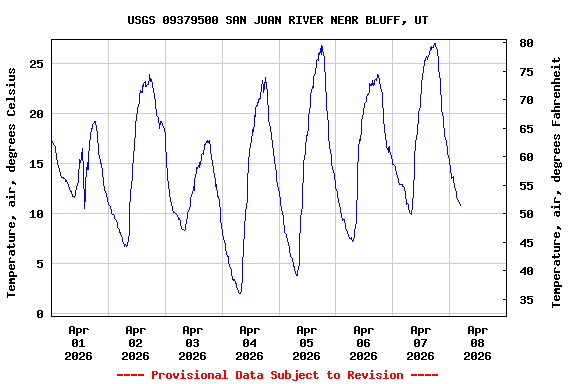 Graph of  Temperature, air, degrees Celsius