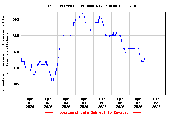 Graph of  Barometric pressure, not corrected to sea level, millibars