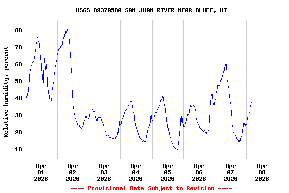 Graph of  Relative humidity, percent