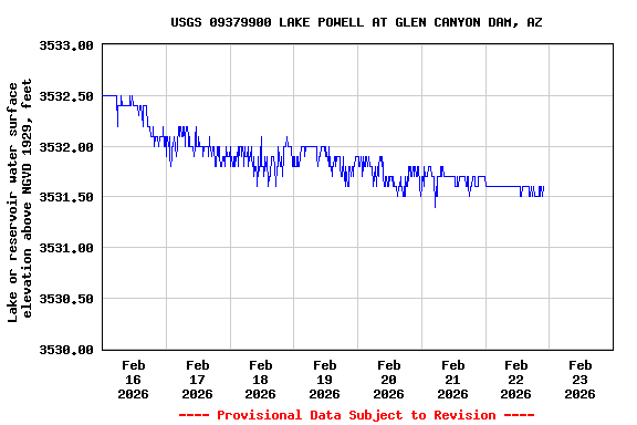 Graph of  Lake or reservoir water surface elevation above NGVD 1929, feet