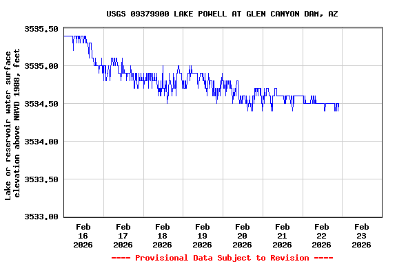 Graph of  Lake or reservoir water surface elevation above NAVD 1988, feet