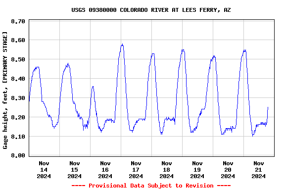 Graph of  Gage height, feet, [PRIMARY STAGE]