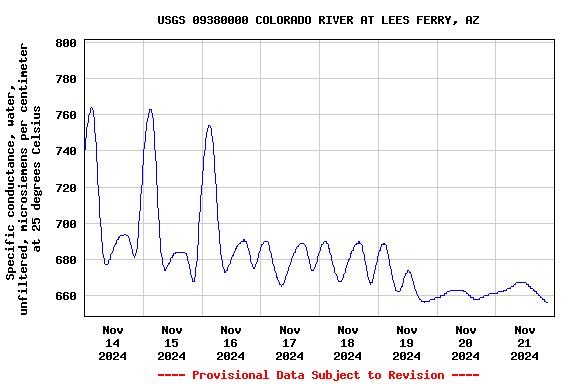 Graph of  Specific conductance, water, unfiltered, microsiemens per centimeter at 25 degrees Celsius