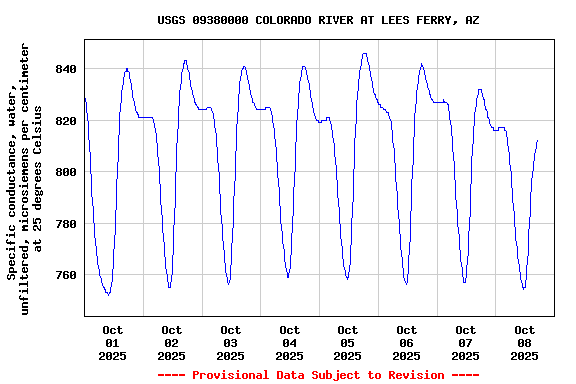 Graph of 