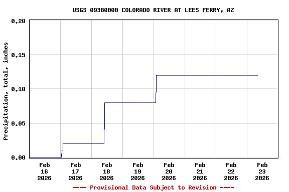 Graph of  Precipitation, total, inches