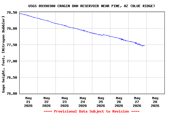 Graph of  Gage height, feet, [Nitrogen Bubbler]