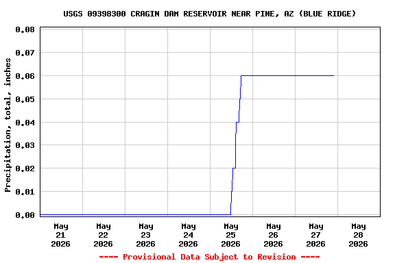 Graph of  Precipitation, total, inches