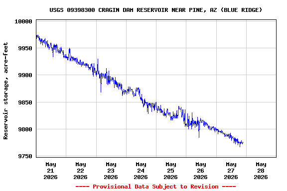 Graph of  Reservoir storage, acre-feet