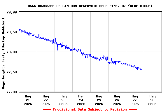 Graph of  Gage height, feet, [Backup Bubbler]