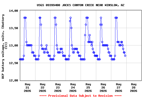 Graph of  DCP battery voltage, volts, [Battery (V)]