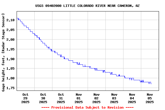 Graph of  Gage height, feet, [Radar Stage Sensor]