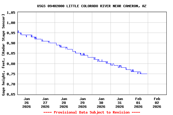 Graph of  Gage height, feet, [Radar Stage Sensor]