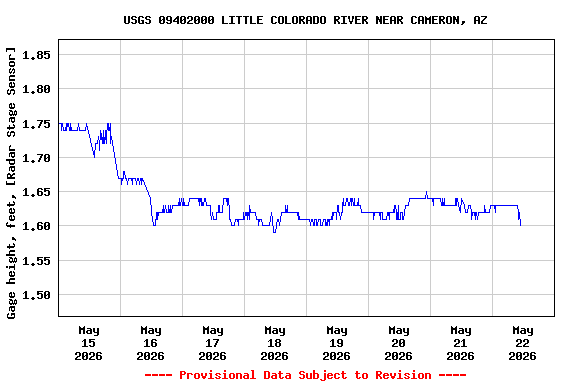 Graph of  Gage height, feet, [Radar Stage Sensor]