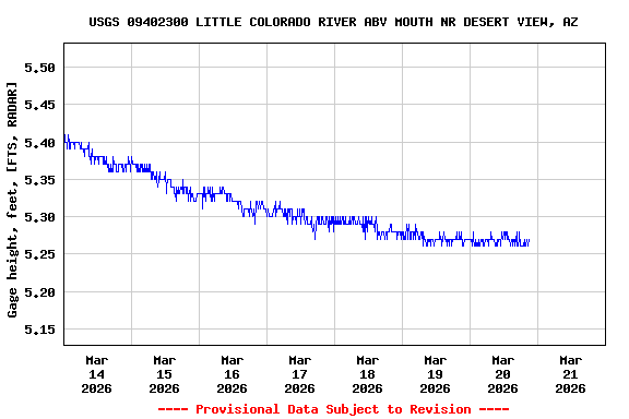 Graph of  Gage height, feet, [FTS, RADAR]
