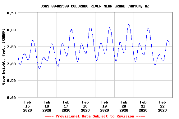 Graph of  Gage height, feet, [RADAR]