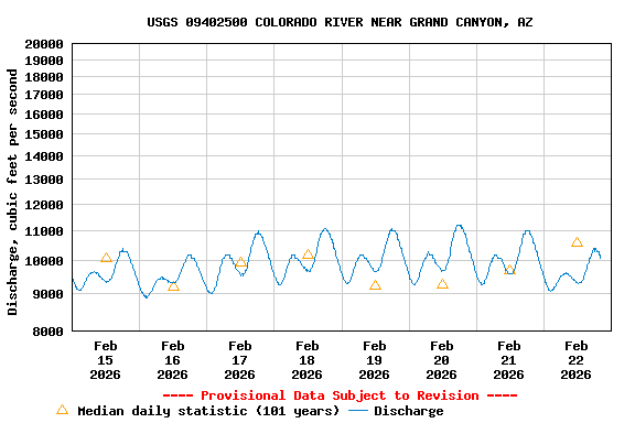 Graph of  Discharge, cubic feet per second