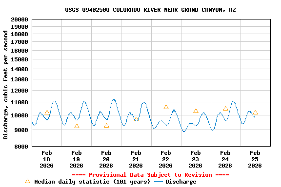 Graph of  Discharge, cubic feet per second