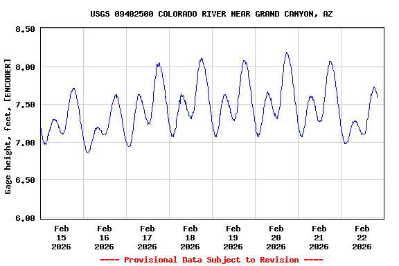 Graph of  Gage height, feet, [ENCODER]