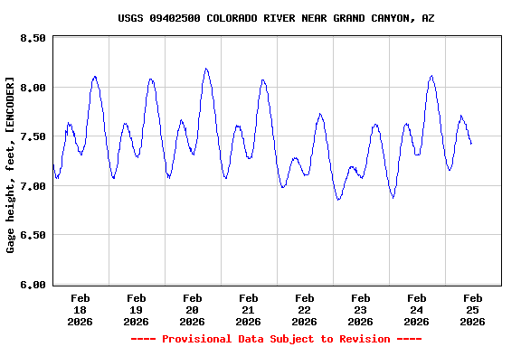 Graph of  Gage height, feet, [ENCODER]