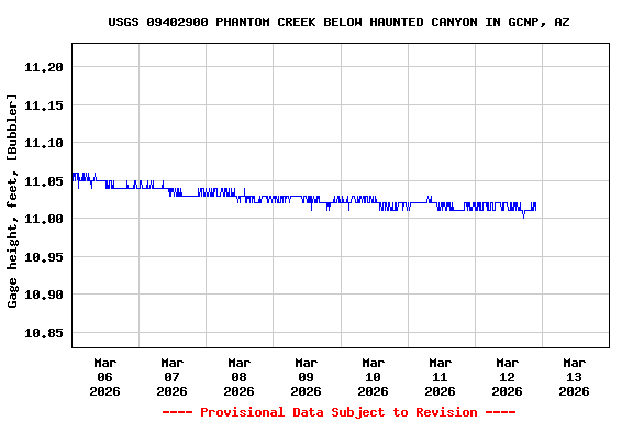 Graph of  Gage height, feet, [Bubbler]