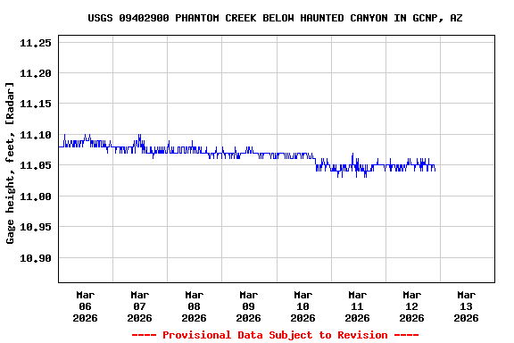 Graph of  Gage height, feet, [Radar]