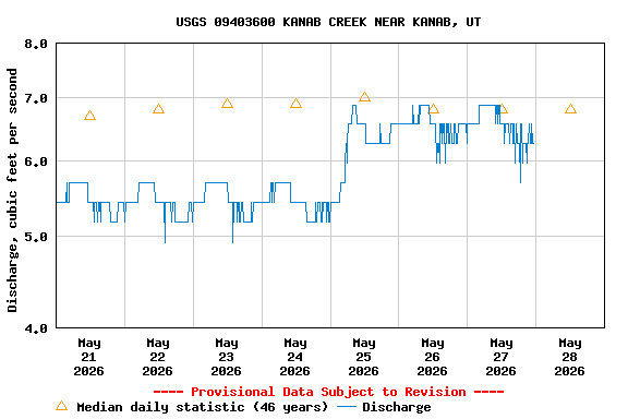 Graph of 