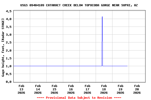 Graph of  Gage height, feet, [Radar STAGE]