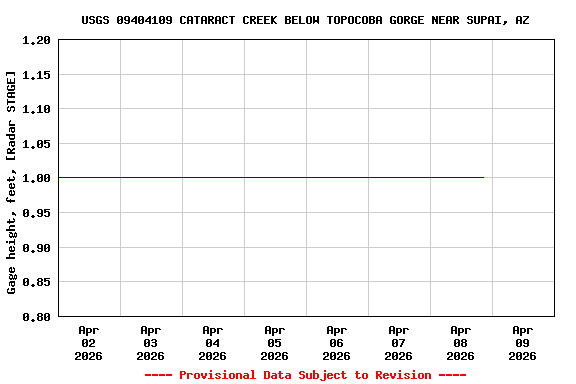 Graph of  Gage height, feet, [Radar STAGE]