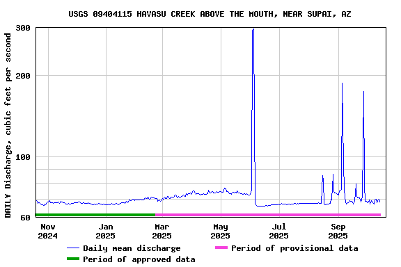 Graph of DAILY Discharge, cubic feet per second