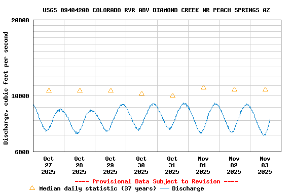 Graph of  Discharge, cubic feet per second
