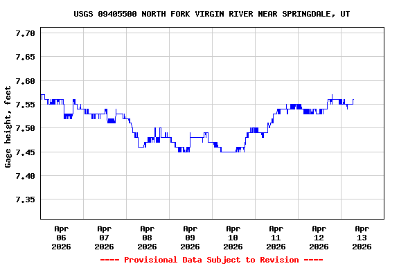 Graph of  Gage height, feet