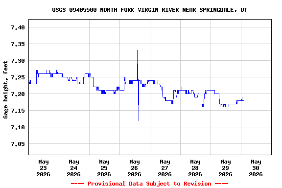 Graph of  Gage height, feet