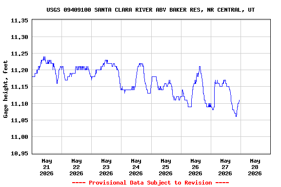 Graph of  Gage height, feet