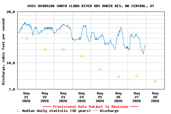 Graph of  Discharge, cubic feet per second