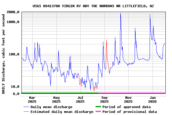 Graph of DAILY Discharge, cubic feet per second
