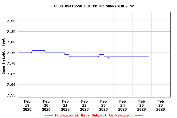 Graph of  Gage height, feet