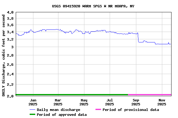 Graph of DAILY Discharge, cubic feet per second