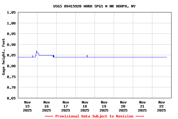 Graph of  Gage height, feet
