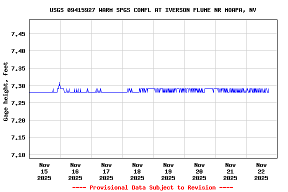 Graph of  Gage height, feet