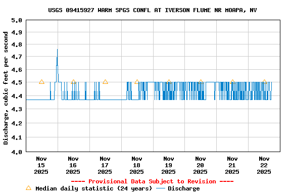Graph of  Discharge, cubic feet per second