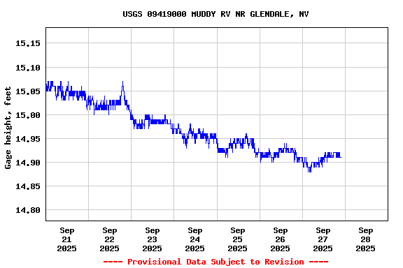 Graph of  Gage height, feet