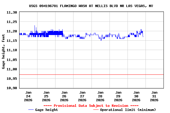 Graph of  Gage height, feet