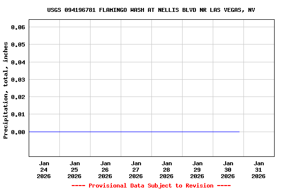Graph of  Precipitation, total, inches